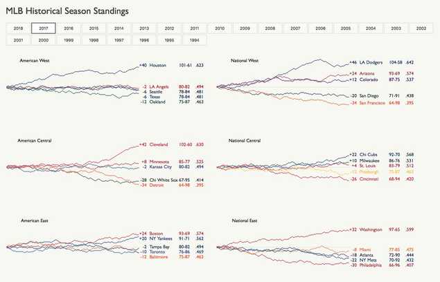 MLB Historical Standings